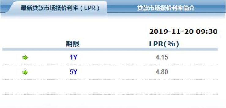 11月LPR报价出炉：1年期和5年期以上品种均降5个基点