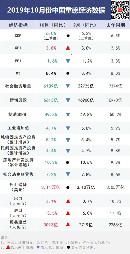 一图看清中国10月份宏观经济数据